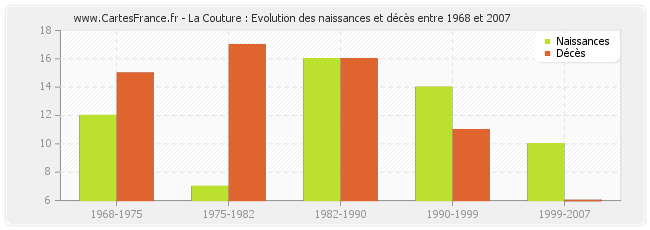 La Couture : Evolution des naissances et décès entre 1968 et 2007